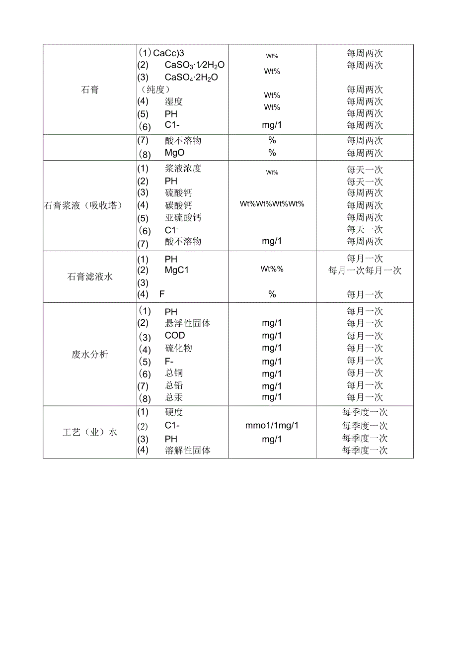 火电厂烟气治理设施定期分析要求.docx_第3页