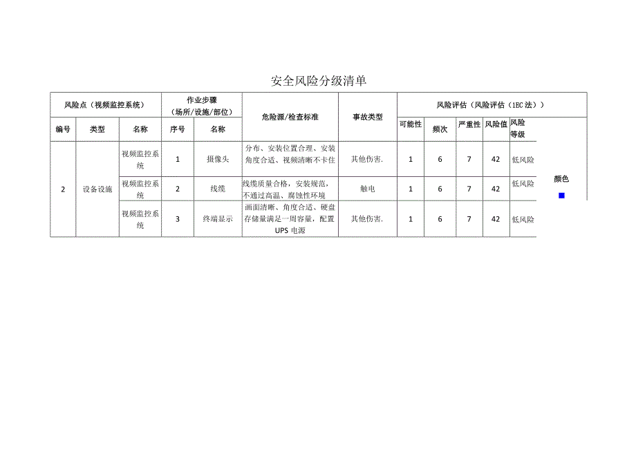 粉末涂料有限公司视频监控系统安全风险分级清单.docx_第1页