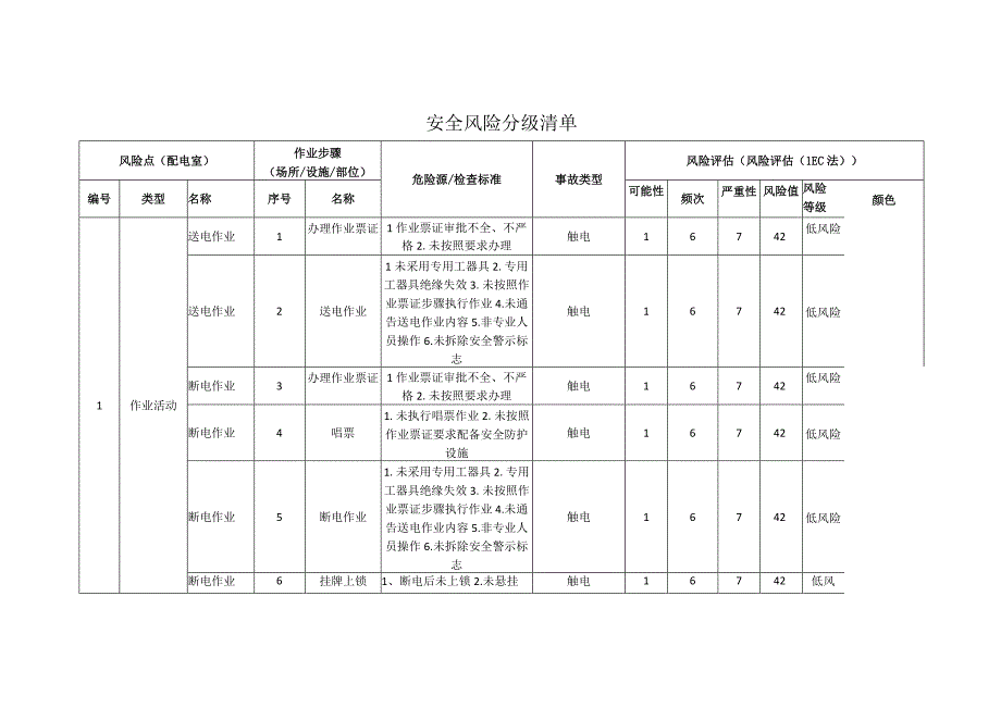 电子科技有限公司配电室安全风险分级清单.docx_第1页