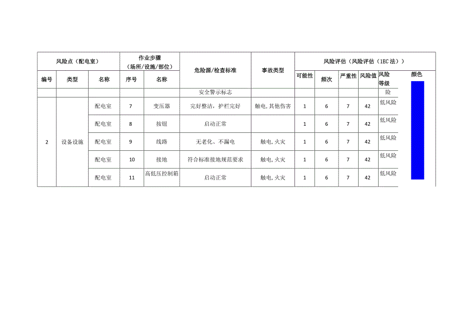 电子科技有限公司配电室安全风险分级清单.docx_第2页