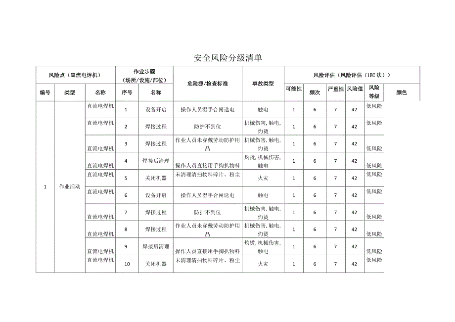 磁电科技有限公司直流电焊机安全风险分级清单.docx_第1页