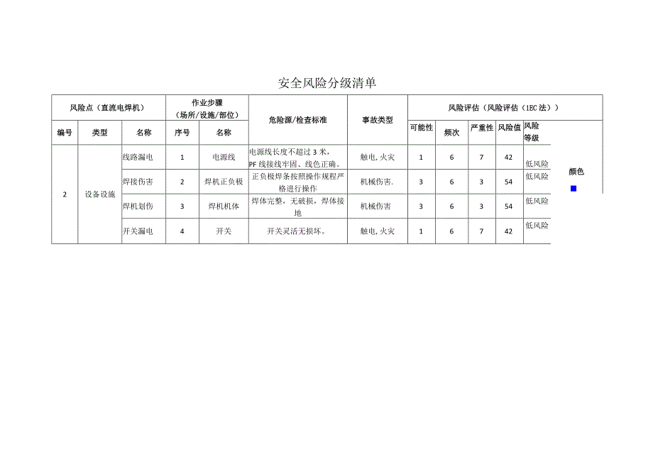 磁电科技股份有限公司直流电焊机安全风险分级清单.docx_第1页