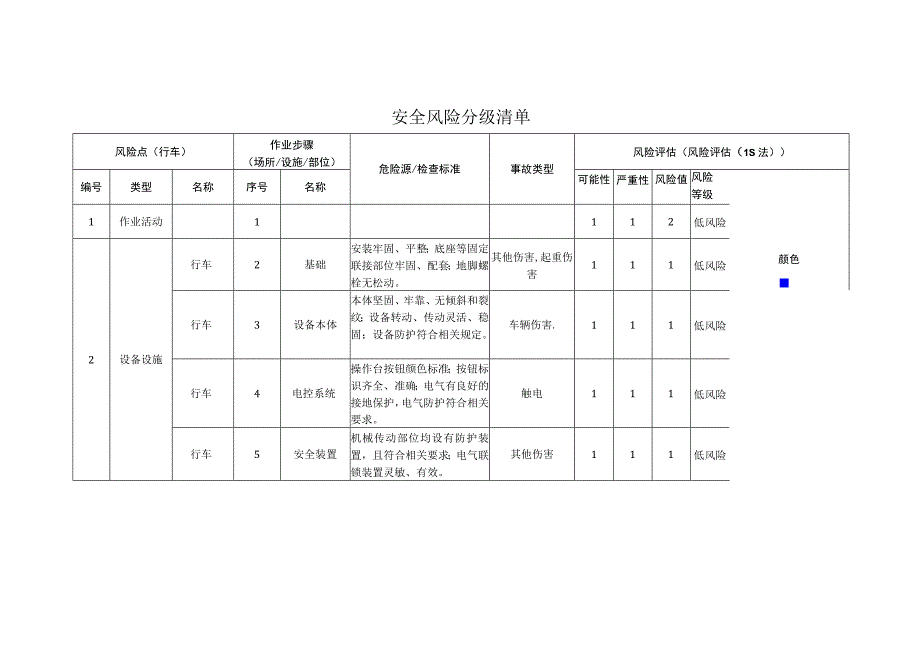 电子有限公司行车安全风险分级清单.docx_第1页