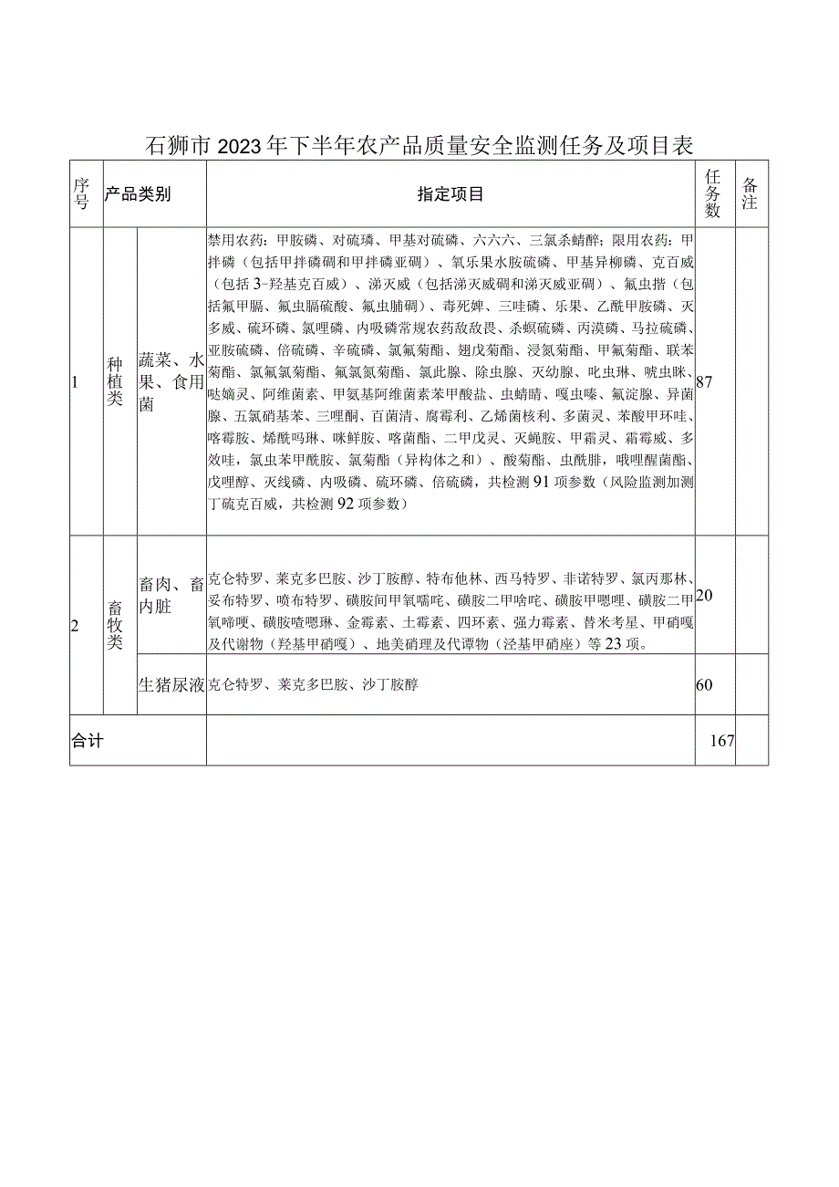 石狮市2023年下半年农产品质量安全监测任务及项目表.docx_第1页