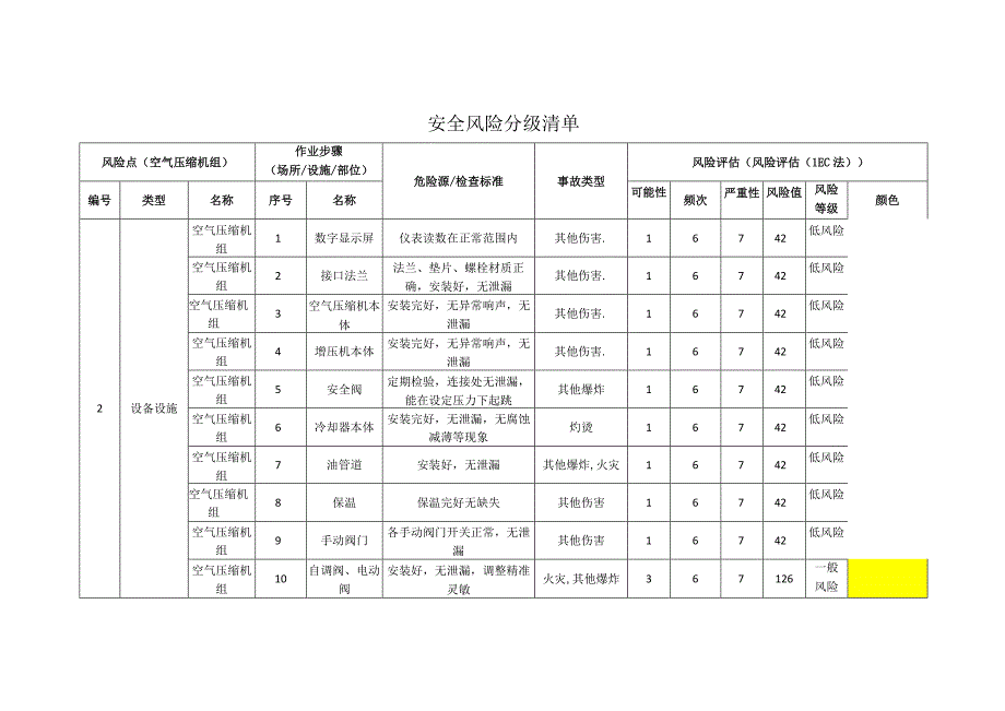 粉末涂料有限公司空气压缩机组安全风险分级清单.docx_第1页