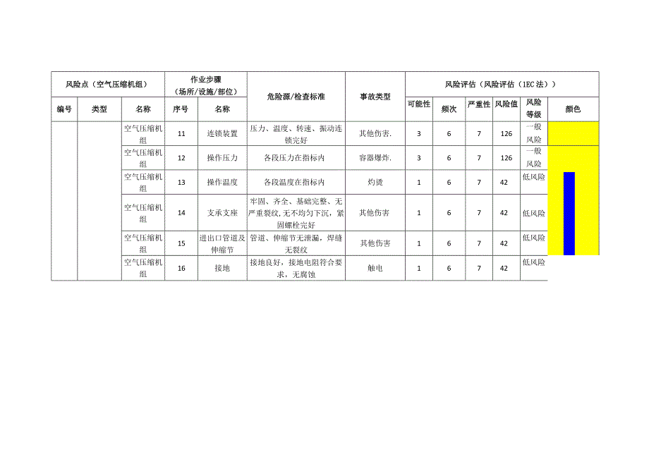 粉末涂料有限公司空气压缩机组安全风险分级清单.docx_第2页