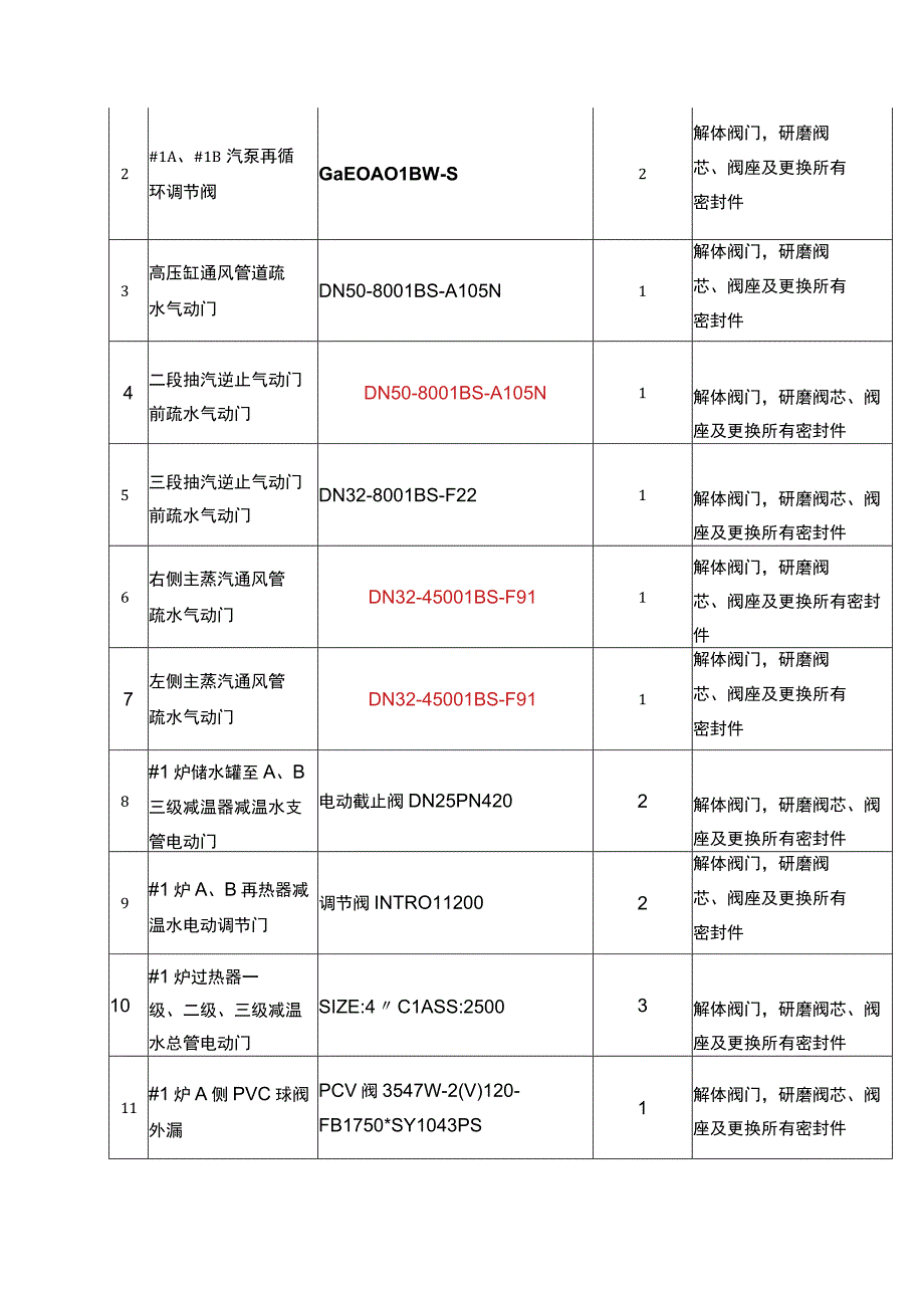 百色百矿发电有限公司#1机组阀门检修工程项目技术协议.docx_第2页