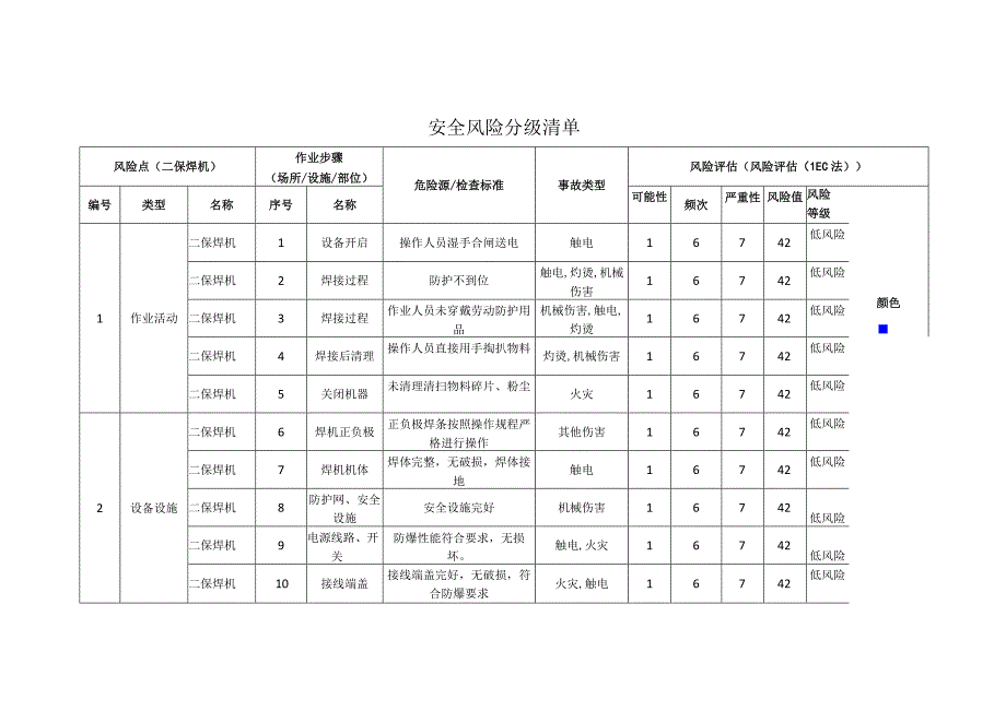 磁电科技有限公司二保焊机安全风险分级清单.docx_第1页