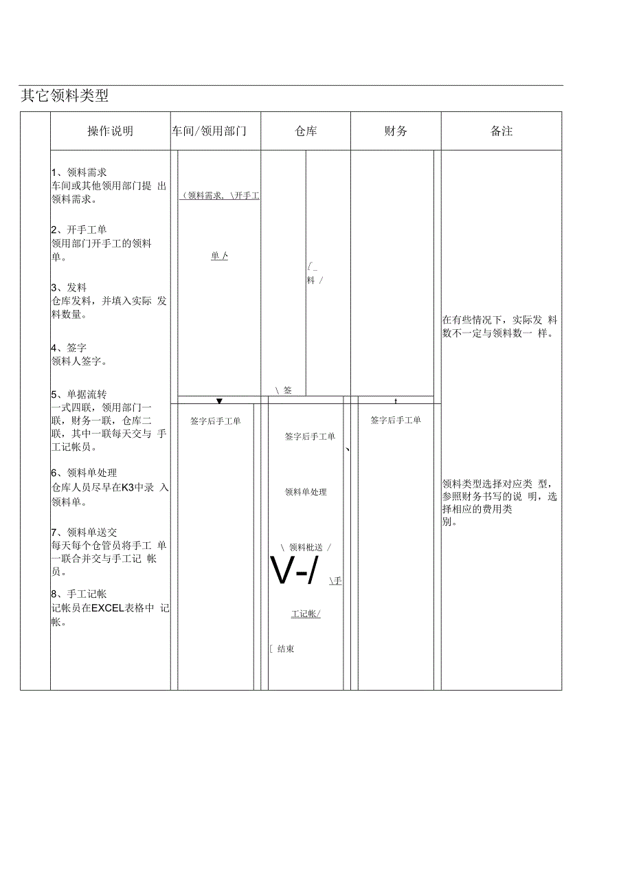 生产领料流程其它领料流程.docx_第1页