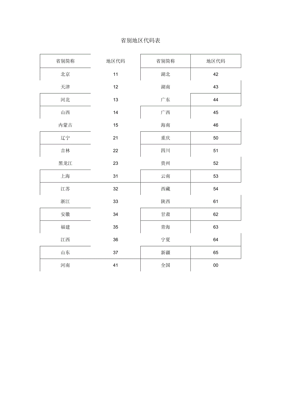 省别地区代码表.docx_第1页