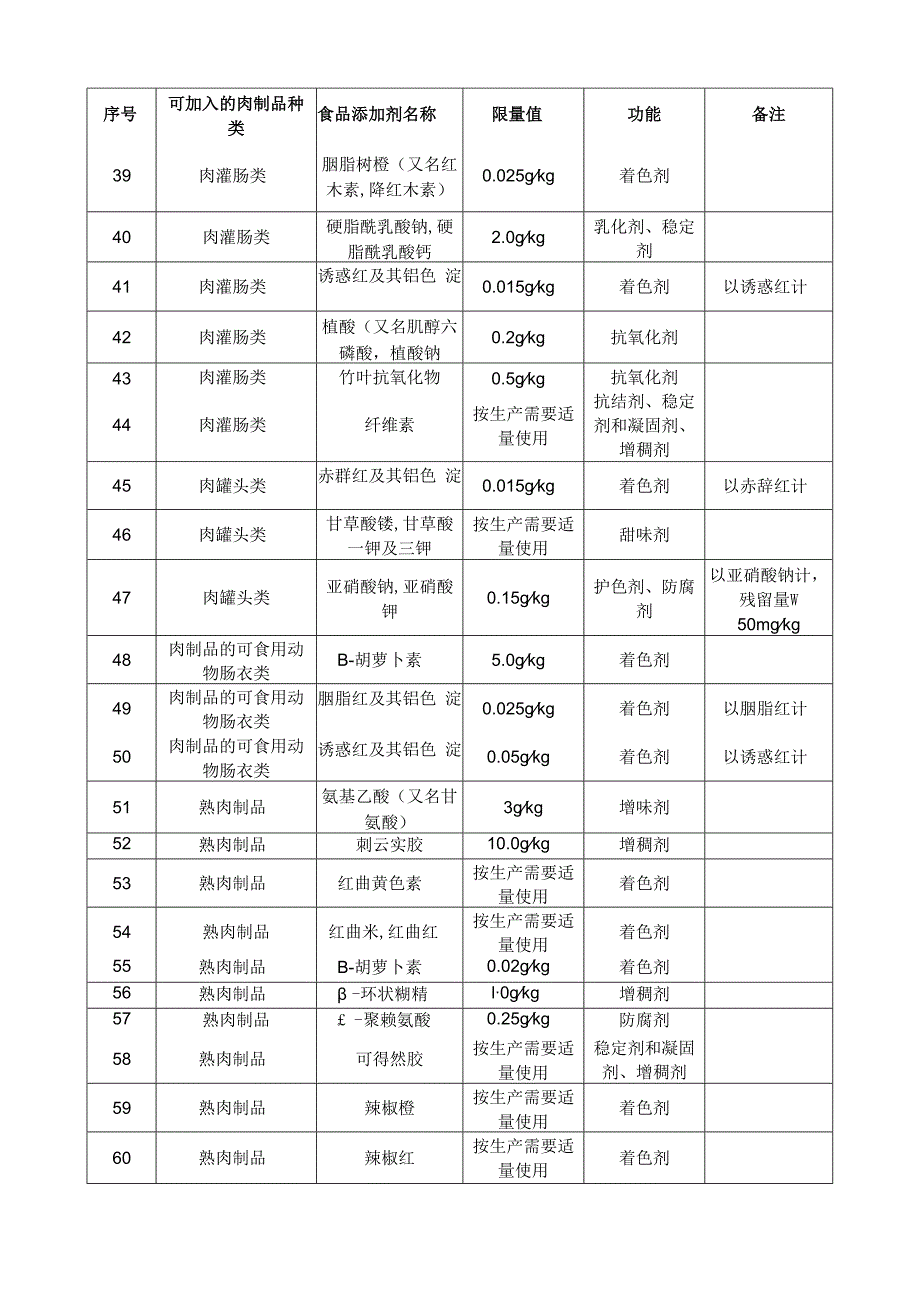 肉制品中可使用的食品添加剂清单.docx_第3页