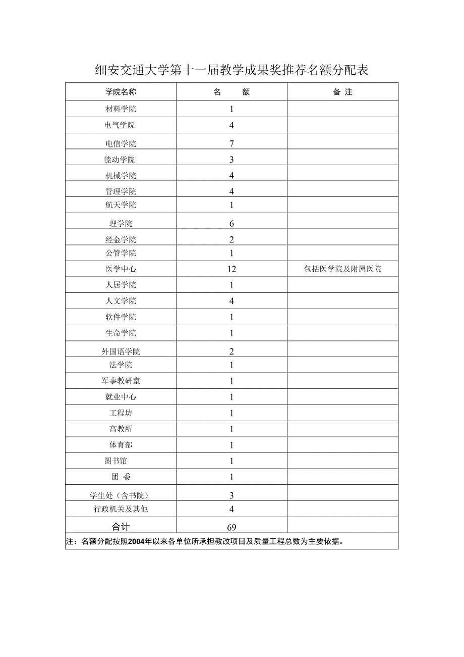 细安交通大学第十一届教学成果奖推荐名额分配表.docx_第1页