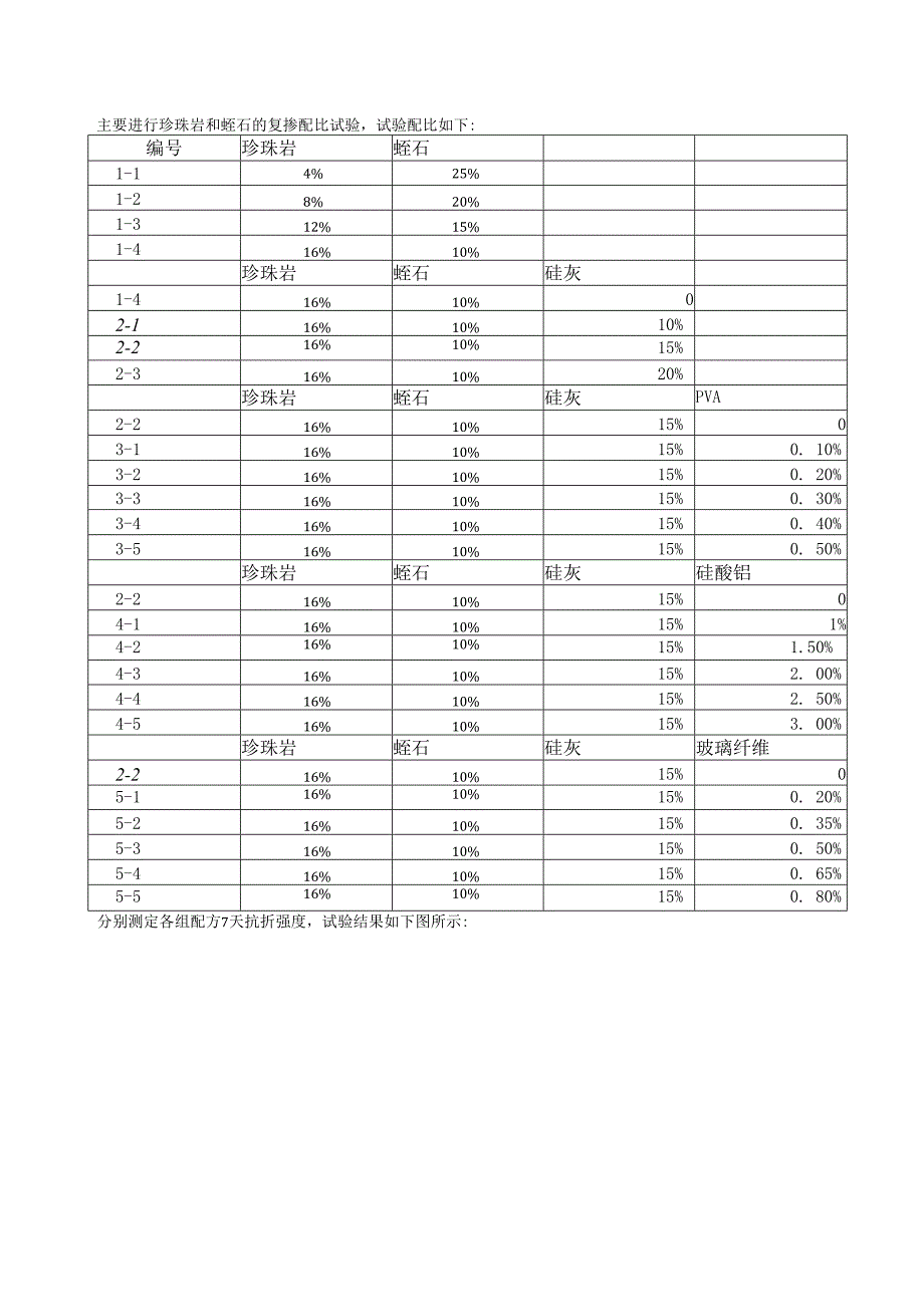 珍珠岩和蛭石的复掺配比试验.docx_第1页