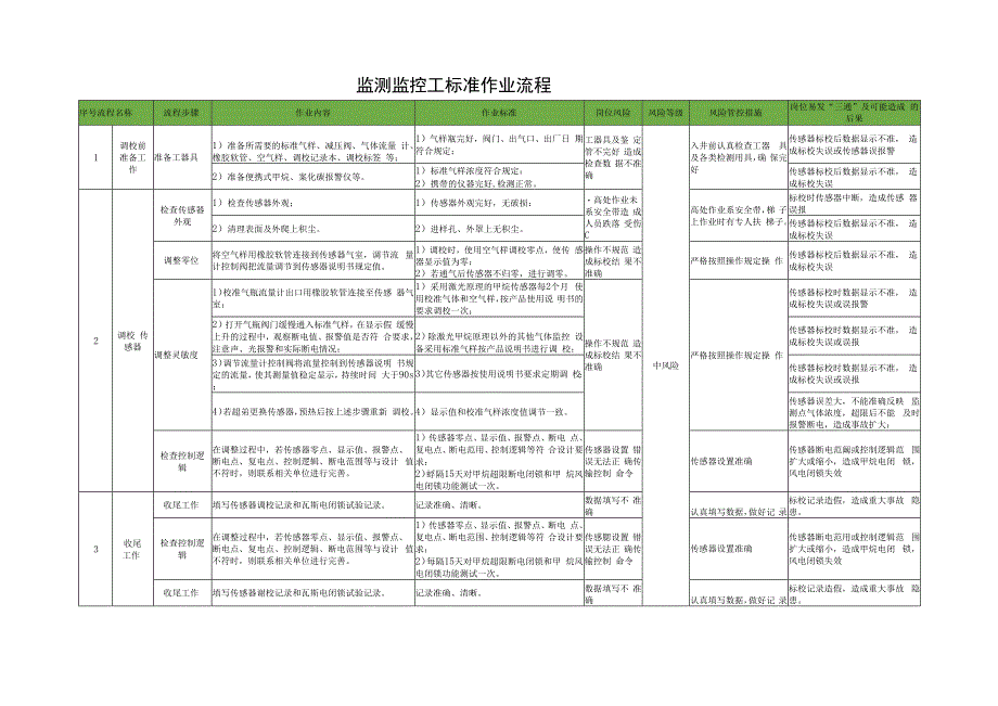 监测监控工标准作业流程.docx_第1页