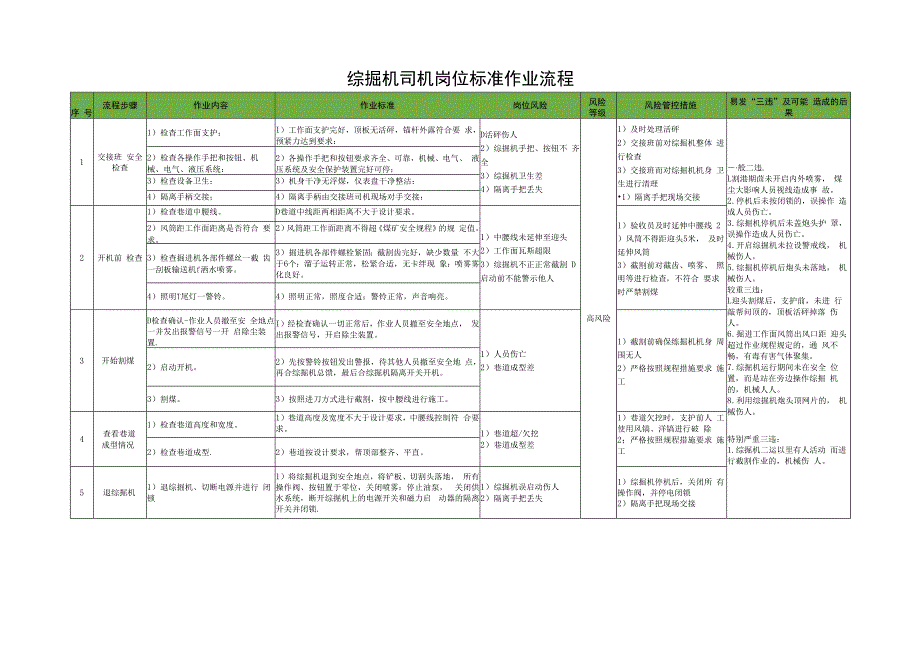 综掘机司机岗位标准作业流程.docx_第1页