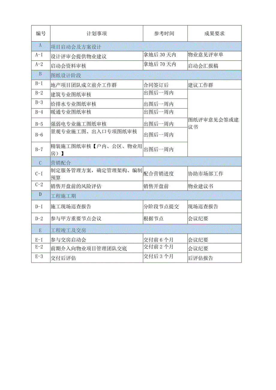 物业前期介入咨询服务方案模版.docx_第3页