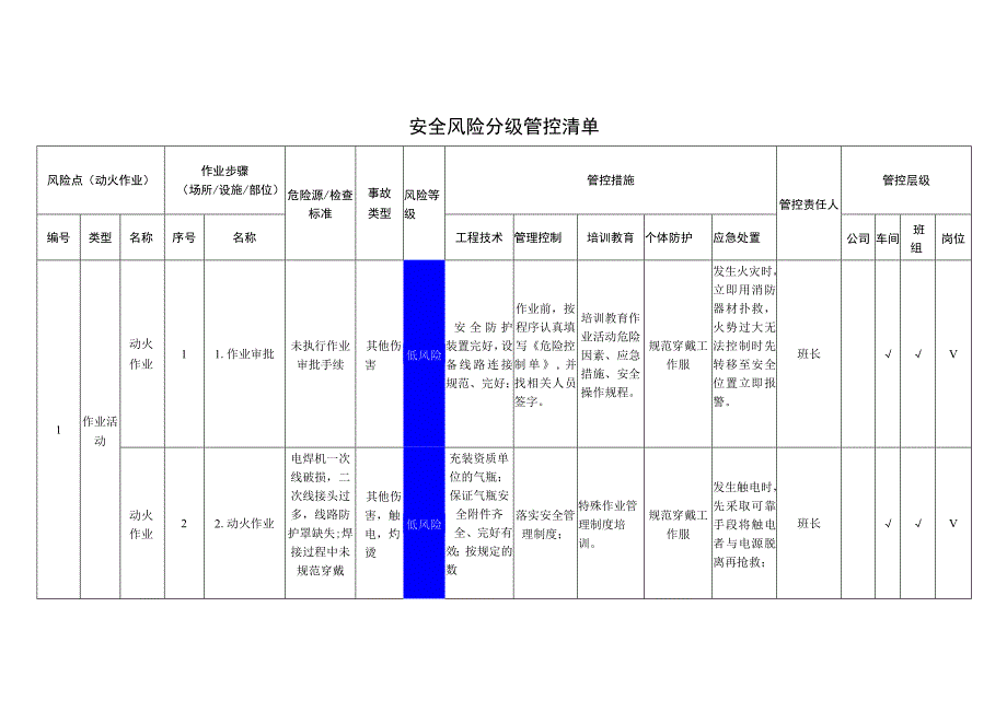 电子有限公司动火作业安全风险分级管控清单.docx_第1页