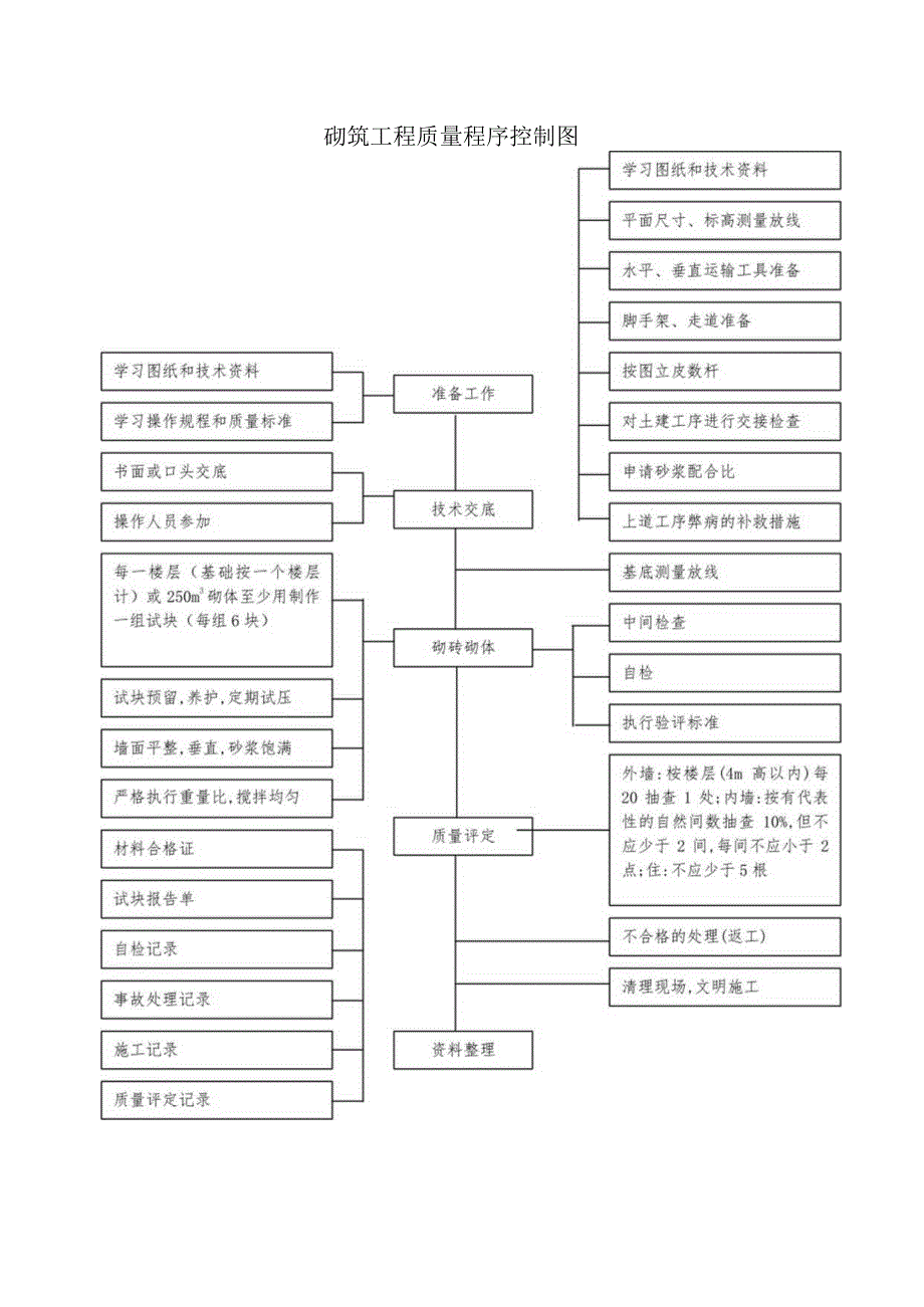 砌筑工程质量程序控制图.docx_第1页