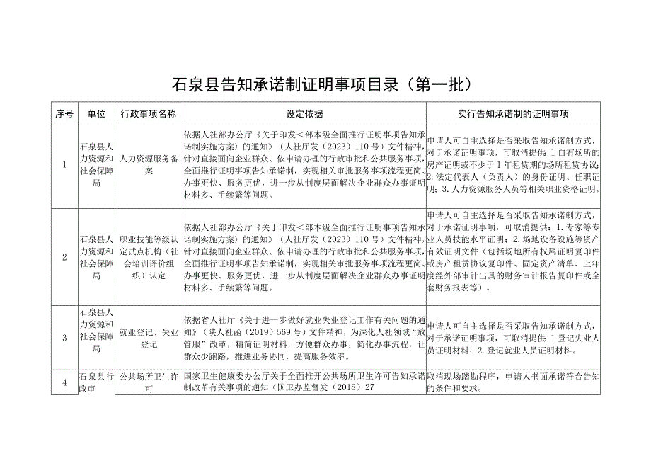 石泉县告知承诺制证明事项目录第一批.docx_第1页