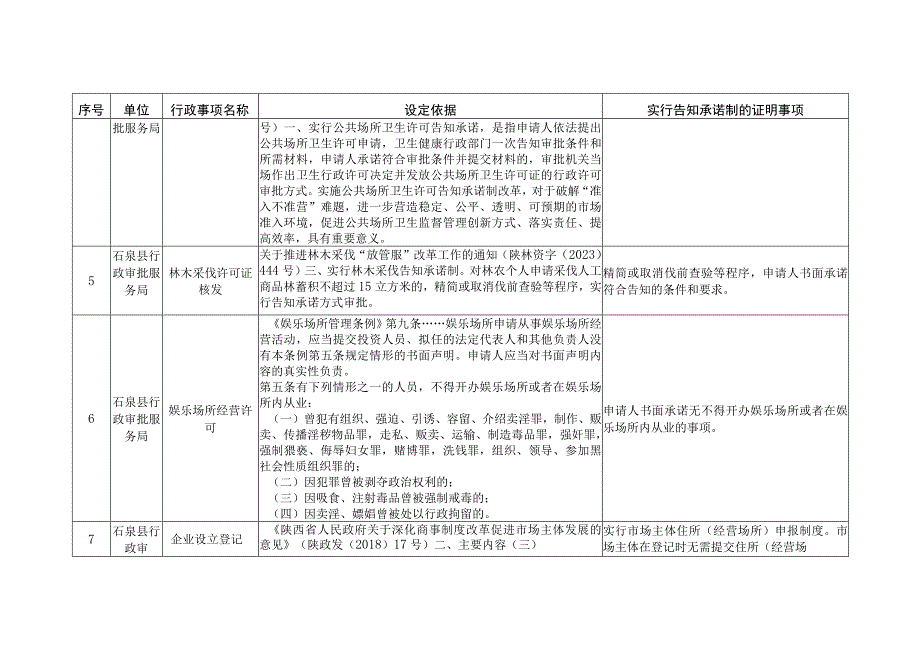 石泉县告知承诺制证明事项目录第一批.docx_第2页