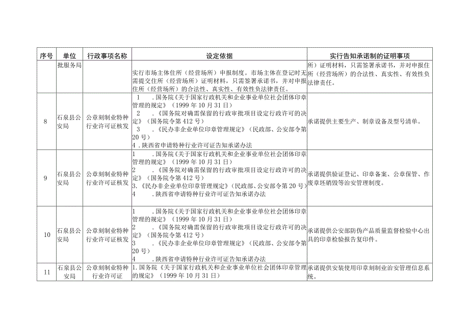 石泉县告知承诺制证明事项目录第一批.docx_第3页