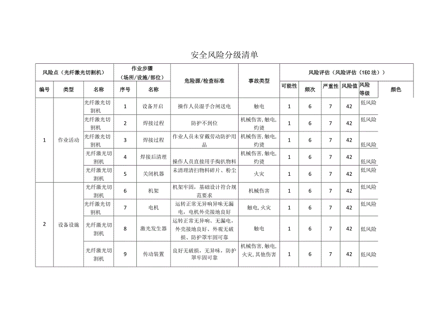 磁电科技有限公司光纤激光切割机安全风险分级清单.docx_第1页