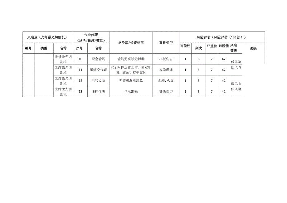 磁电科技有限公司光纤激光切割机安全风险分级清单.docx_第2页