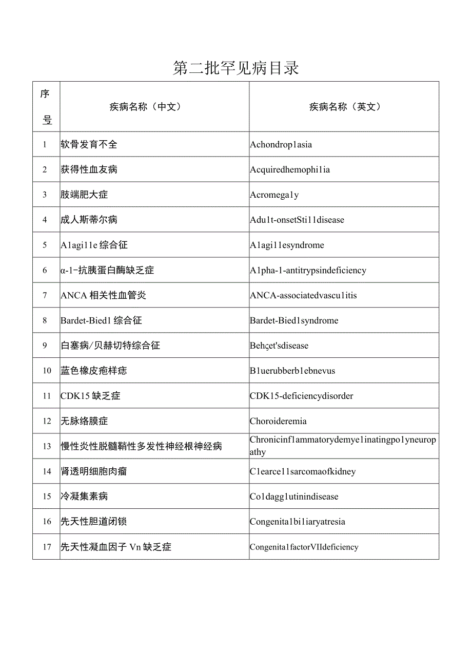 第二批罕见病目录.docx_第1页