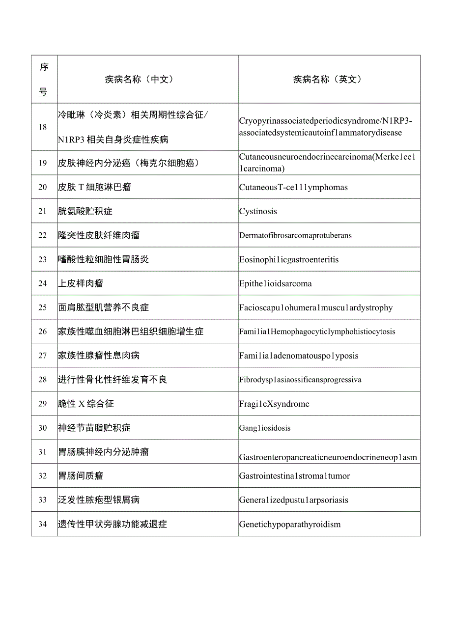 第二批罕见病目录.docx_第2页