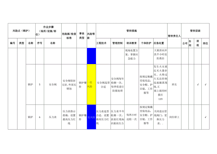 筑路材料有限公司锅炉安全风险分级管控清单.docx_第3页