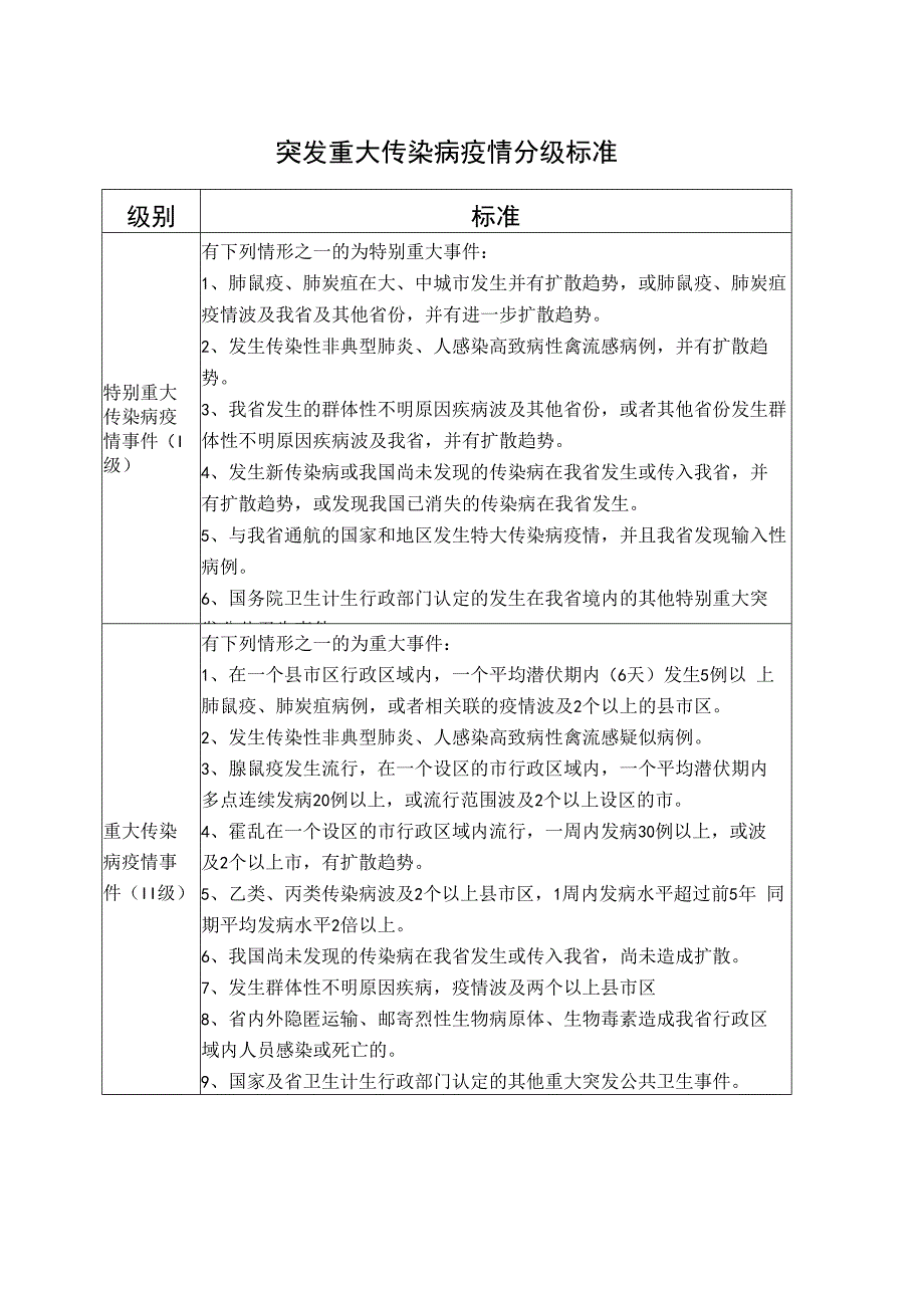 突发重大传染病疫情分级标准.docx_第1页