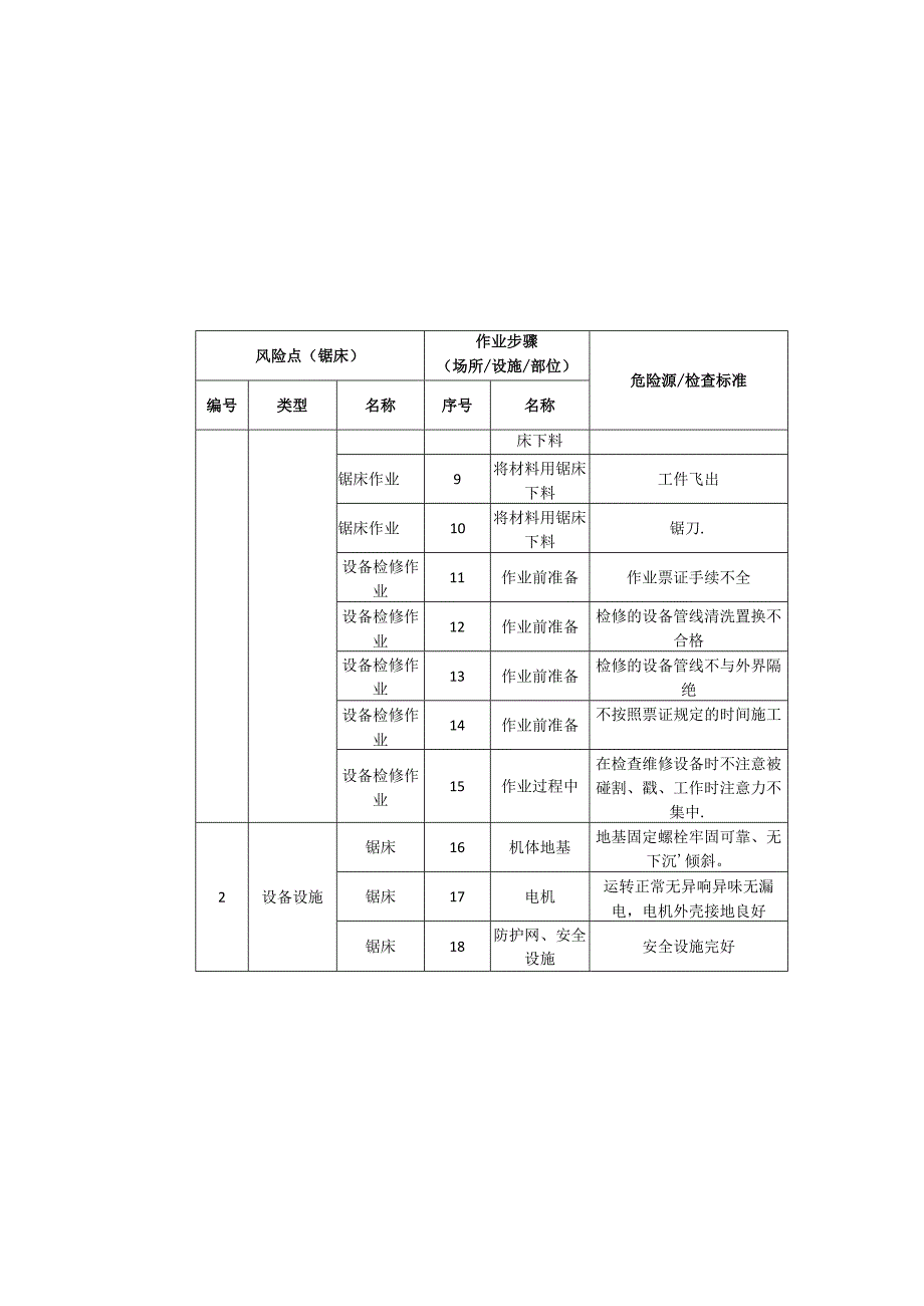 电子科技有限公司锯床安全风险分级清单.docx_第3页