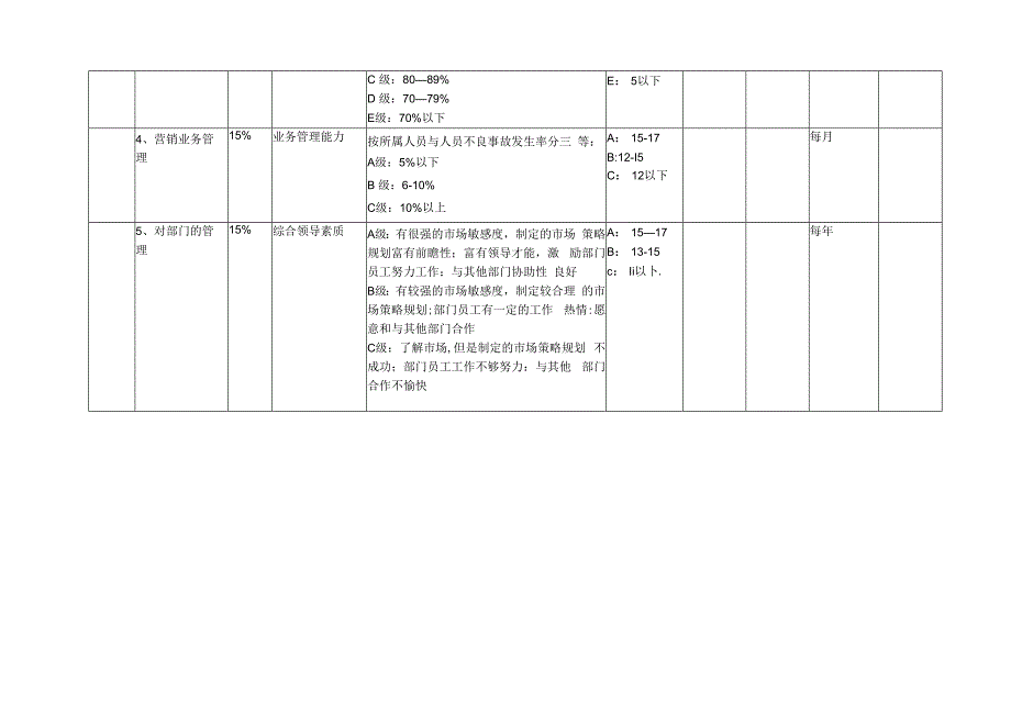 营销部经理绩效考核方案.docx_第2页