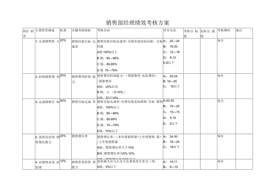 营销部经理绩效考核方案.docx_第3页