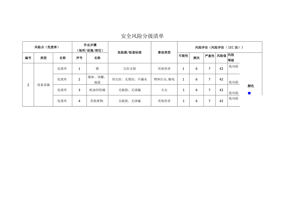 粉末涂料有限公司危废库安全风险分级清单.docx_第1页