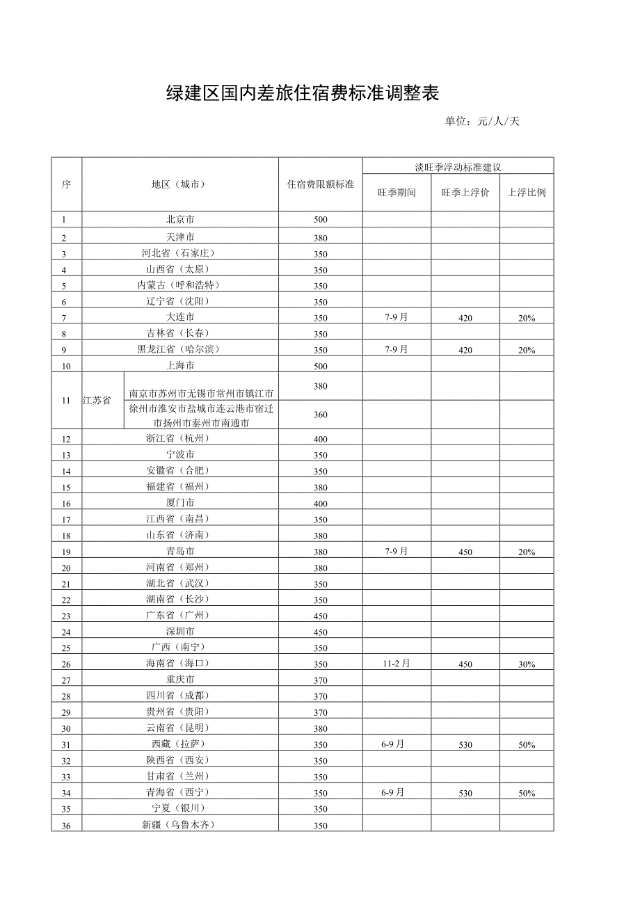 绿建区国内差旅住宿费标准调整表.docx_第1页