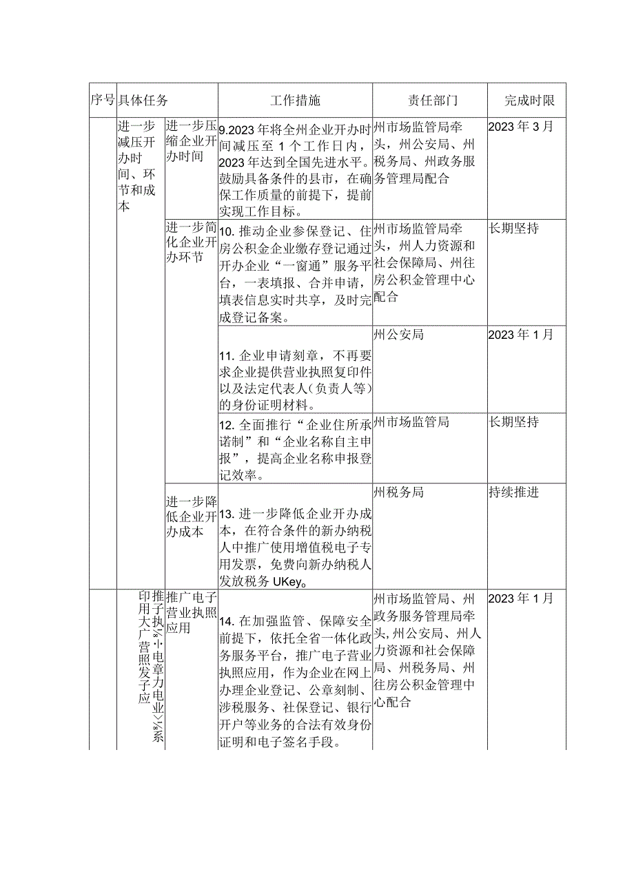 红河州进一步优化企业开办服务工作任务细化分解表.docx_第3页