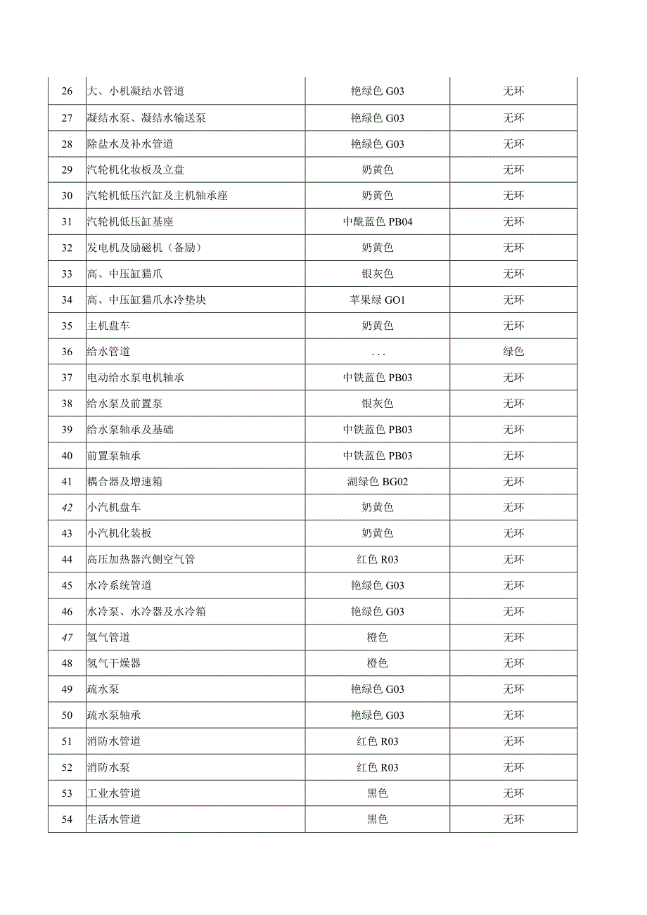 火力发电厂常用设备及设施色标一览表（模板）.docx_第2页