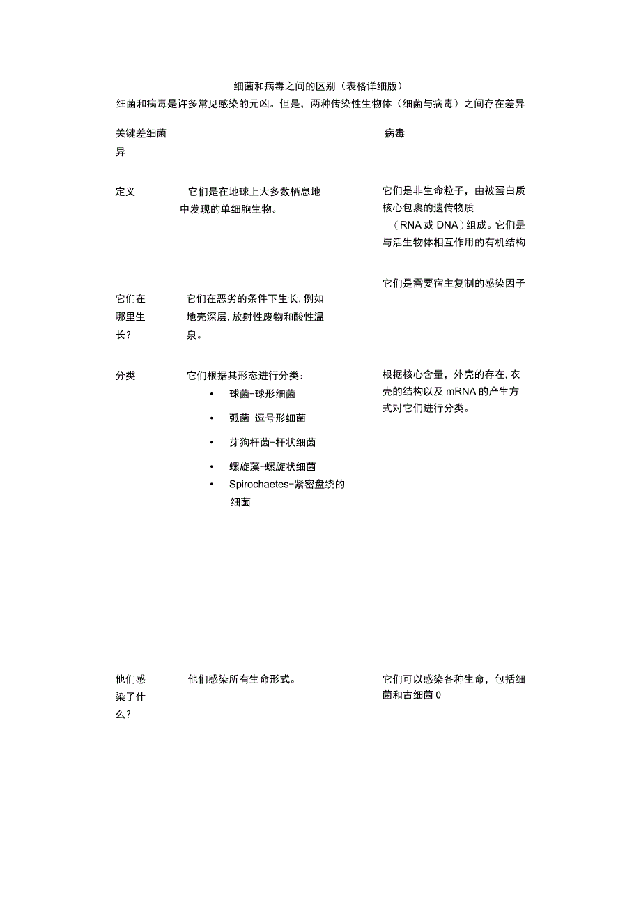 细菌和病毒之间的区别.docx_第1页