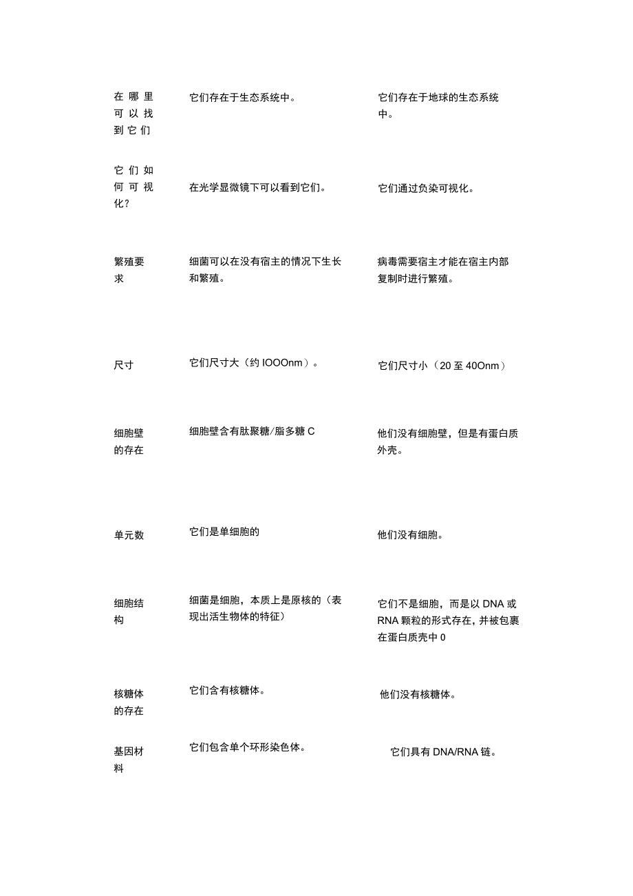 细菌和病毒之间的区别.docx_第3页