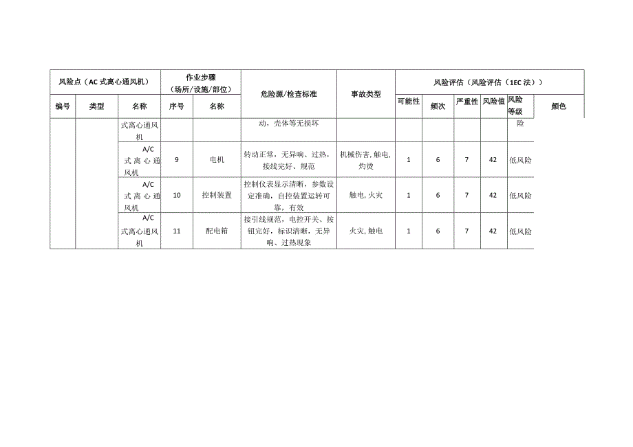 磁电科技有限公司AC式离心通风机安全风险分级清单.docx_第2页