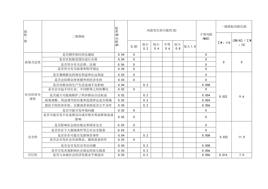 社会稳定风险评估指标体系量化评分表.docx_第2页