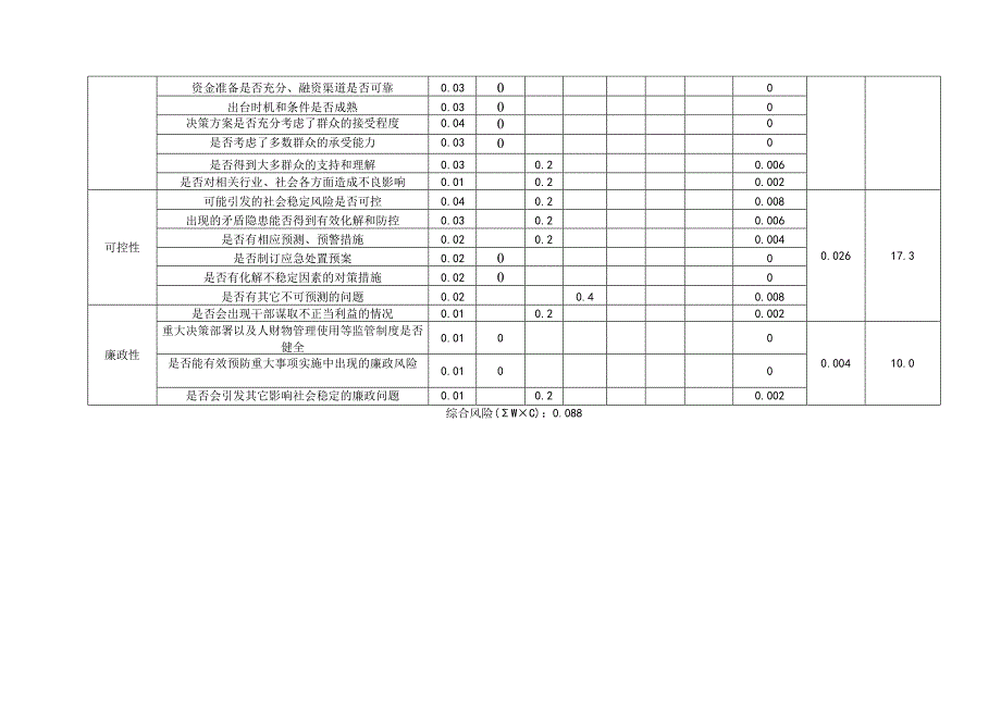 社会稳定风险评估指标体系量化评分表.docx_第3页