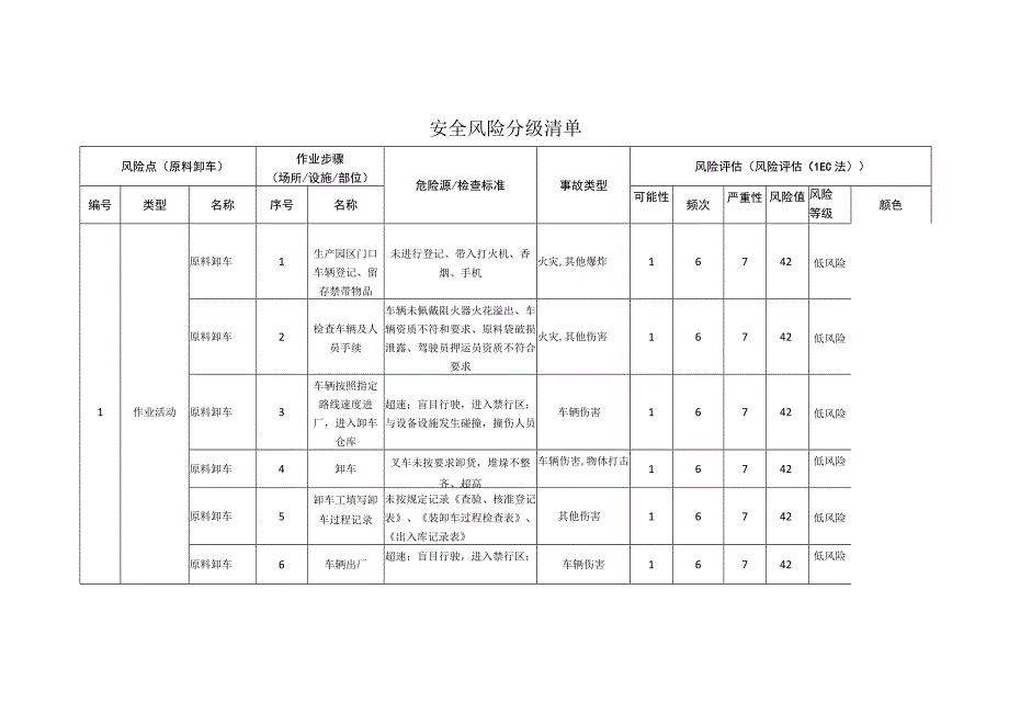 粉末涂料有限公司原料卸车安全风险分级清单.docx_第1页