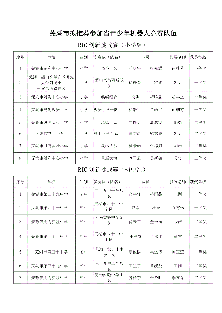 芜湖市拟推荐参加省青少年机器人竞赛队伍.docx_第1页