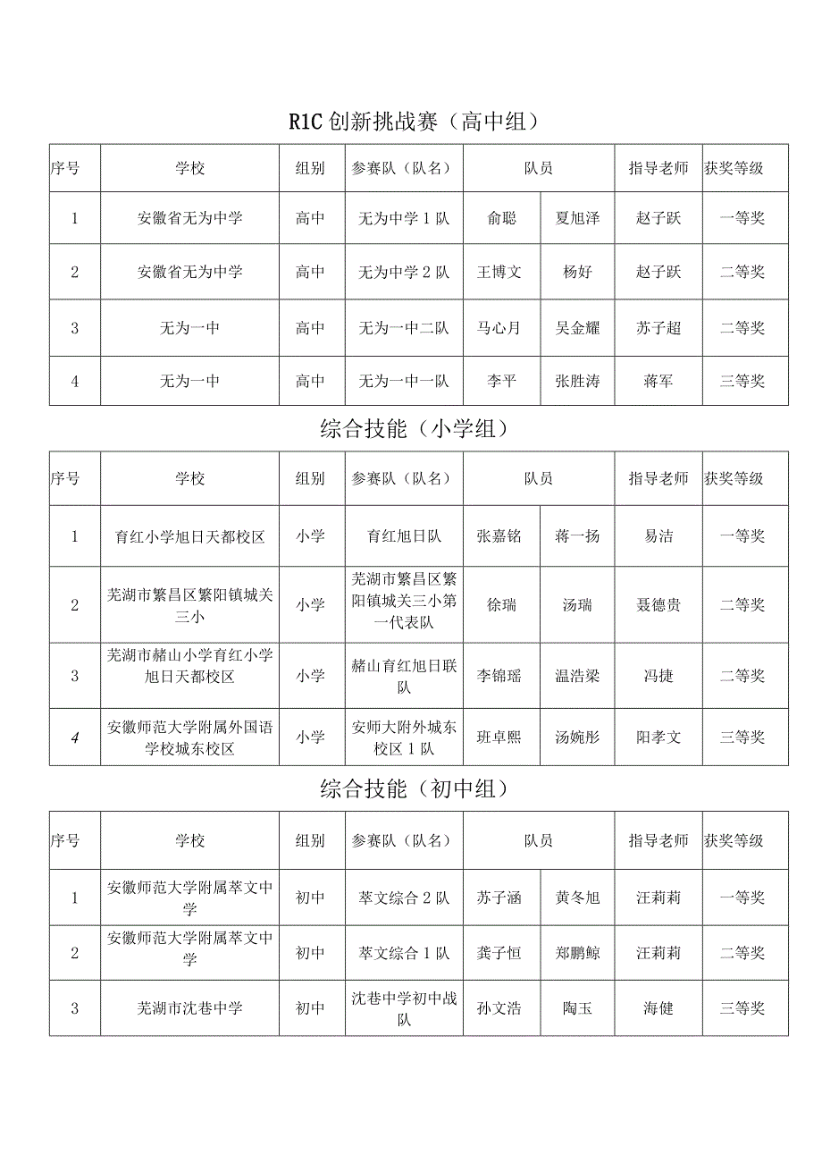 芜湖市拟推荐参加省青少年机器人竞赛队伍.docx_第2页