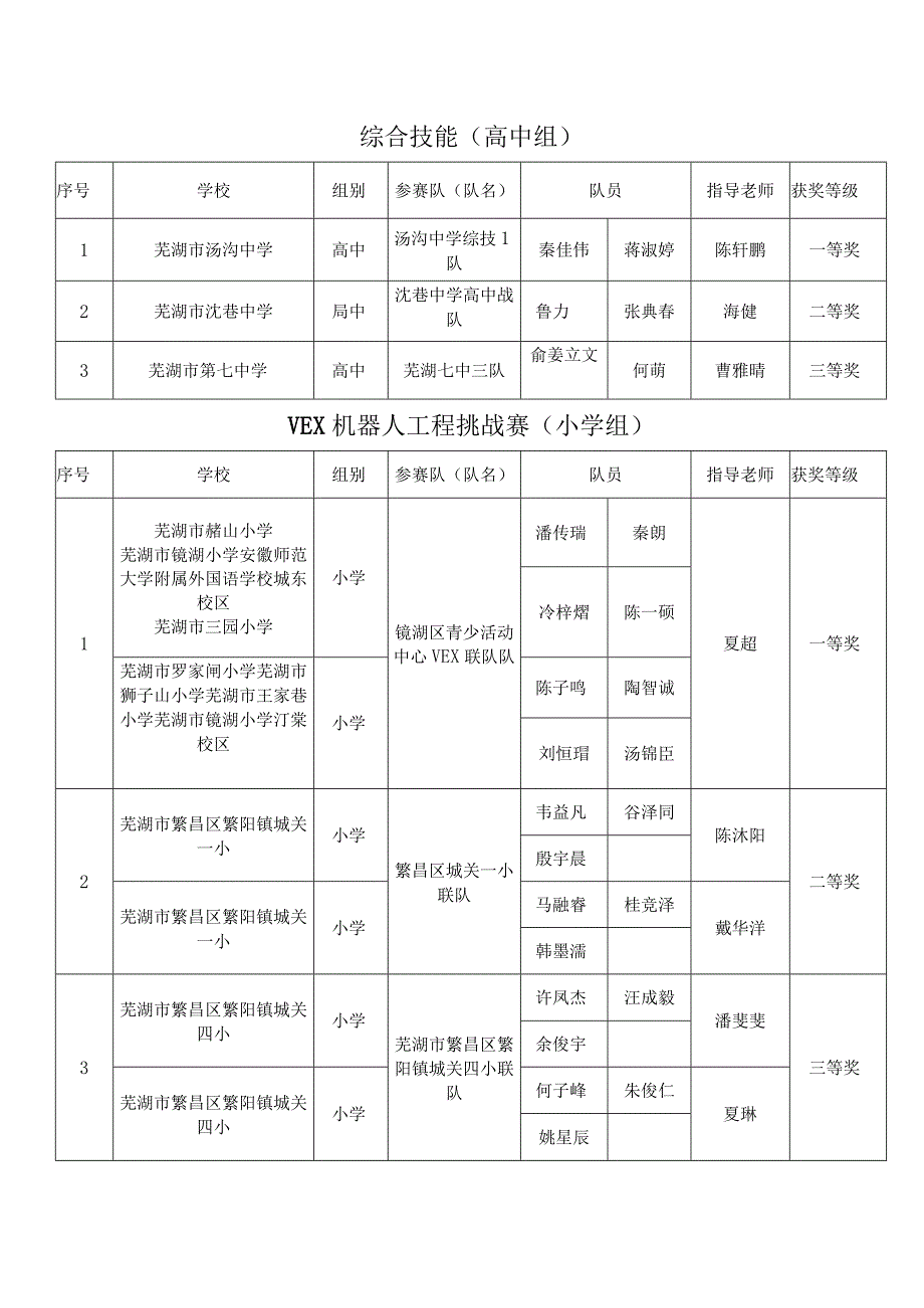 芜湖市拟推荐参加省青少年机器人竞赛队伍.docx_第3页