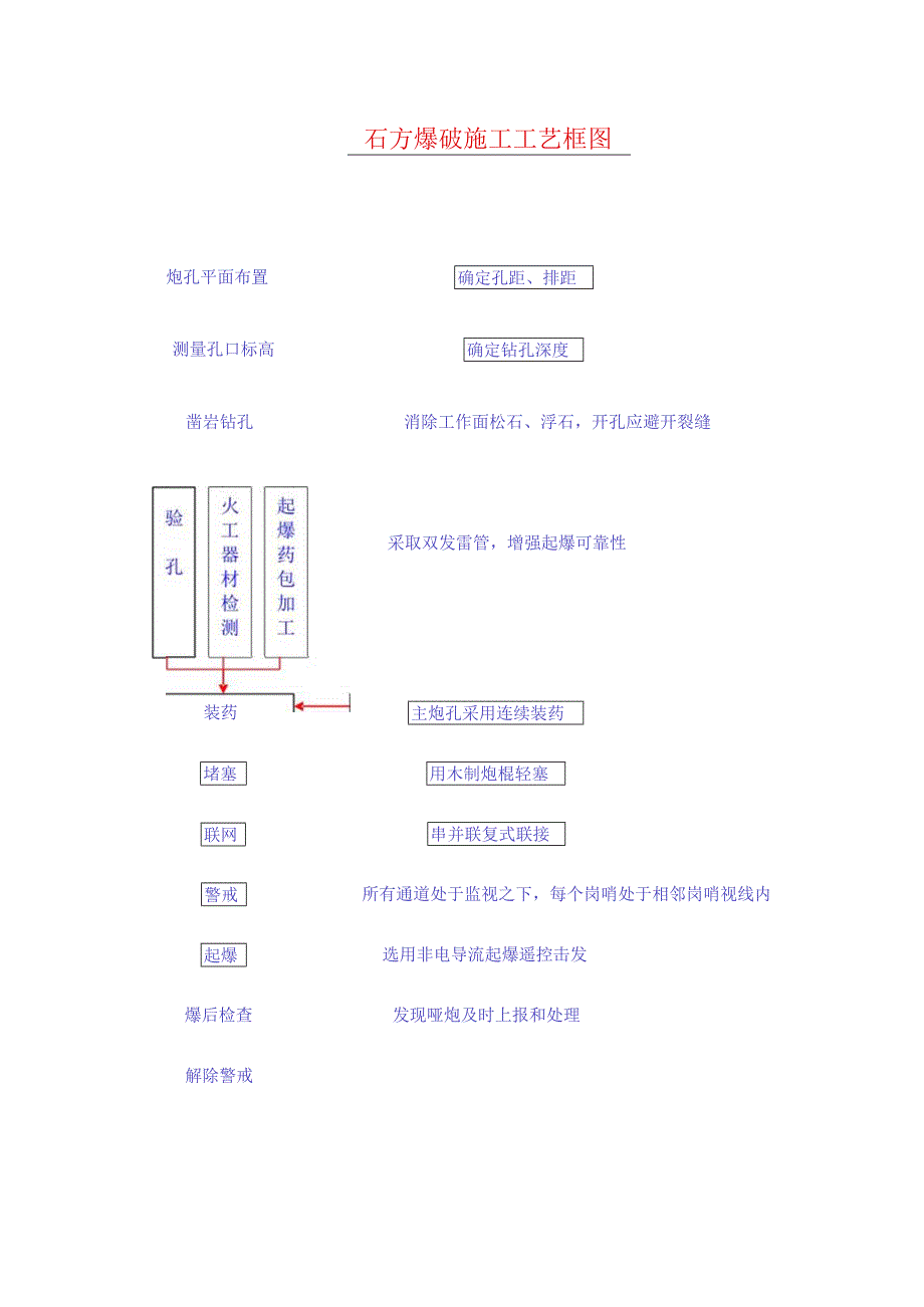 石方爆破施工工艺框图.docx_第1页