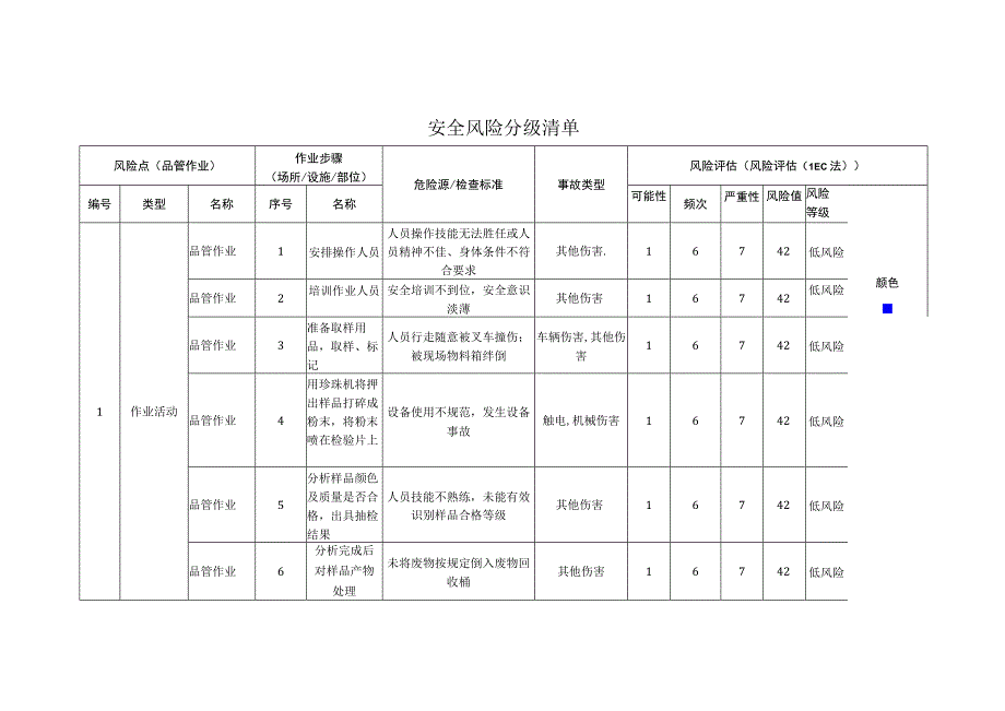 粉末涂料有限公司品管作业安全风险分级清单.docx_第1页