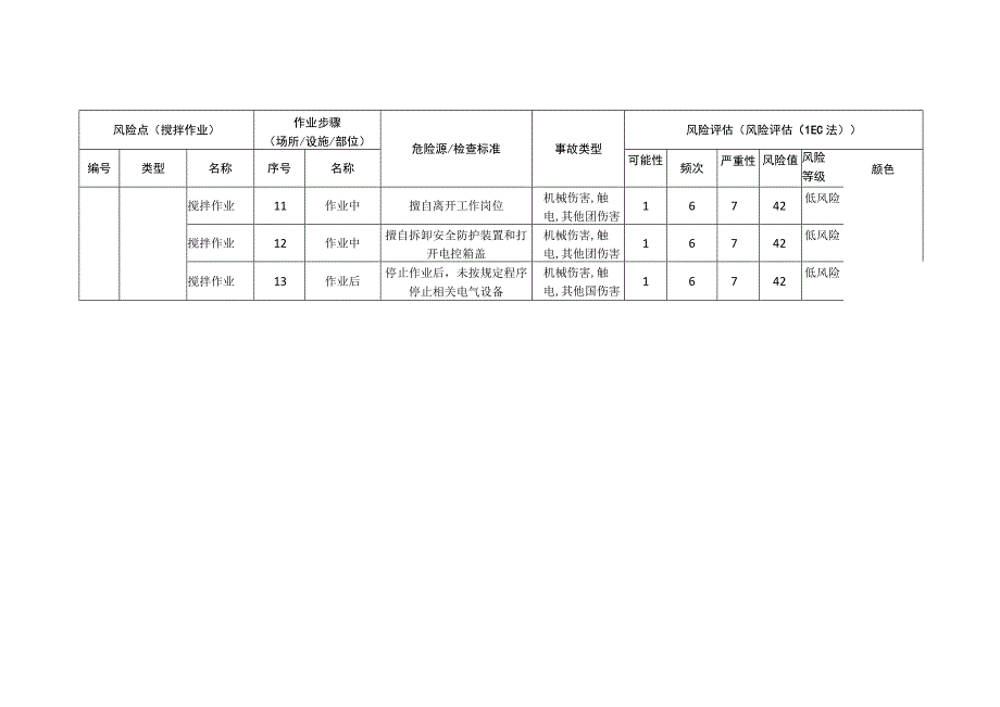 筑路材料有限公司搅拌作业安全风险分级清单.docx_第2页